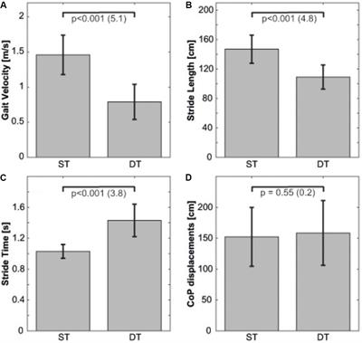 Single- and Dual-Task Balance Training Are Equally Effective in Youth